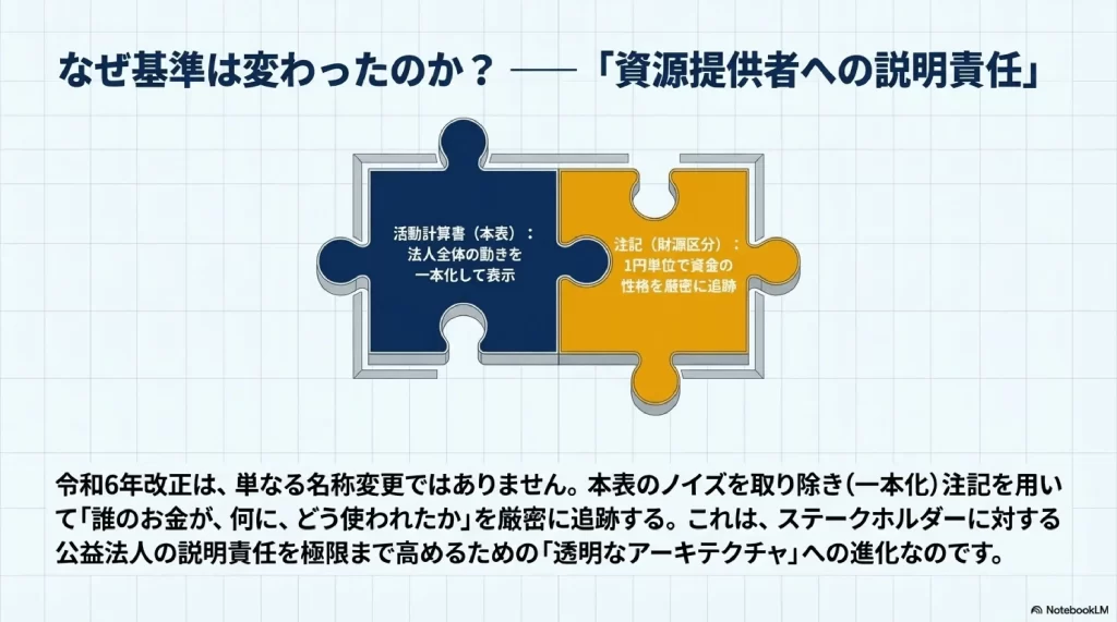 なぜ基準は変わったのか？資源提供者への説明責任