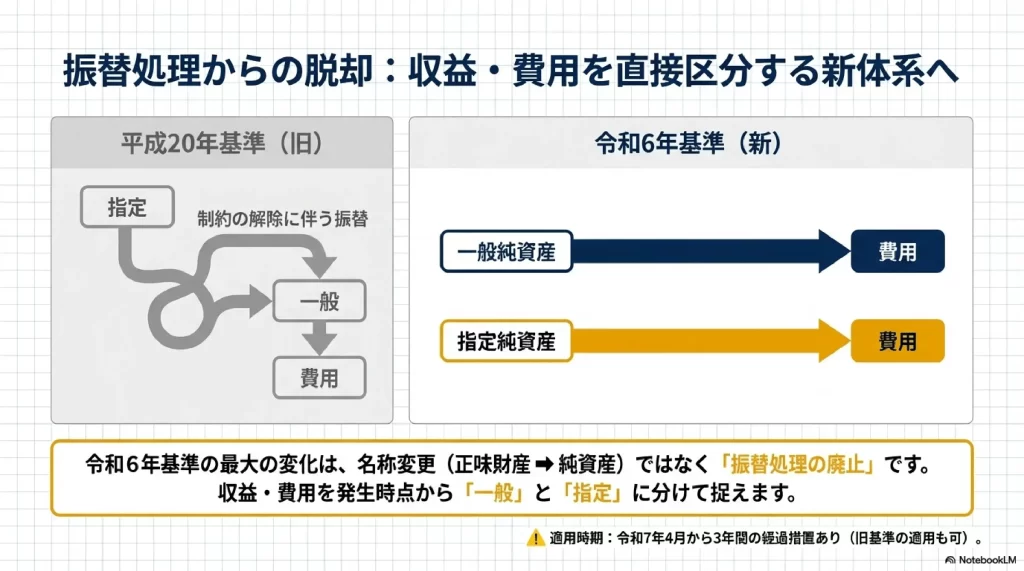 振替処理からの脱却