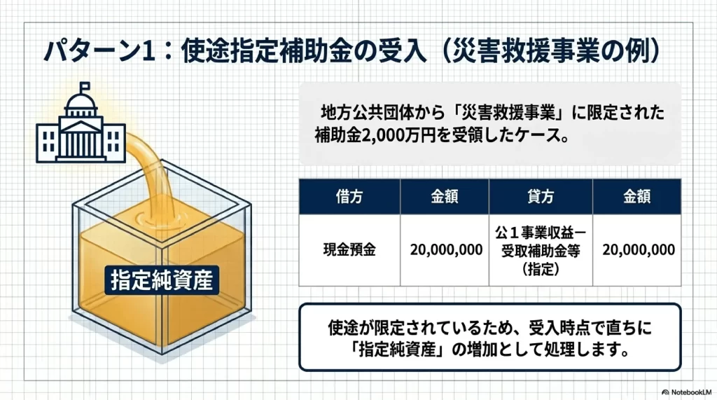 使途指定補助金の受入