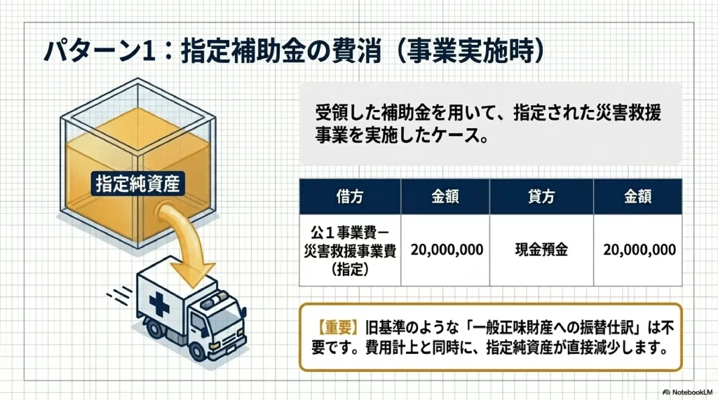 指定補助金の費消