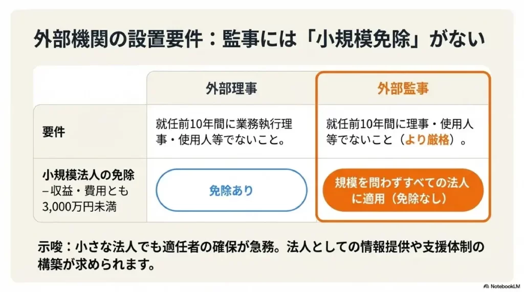 外部機関の設置要件 監事には「小規模免除」がない
