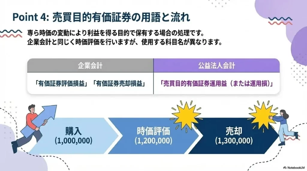 売買目的有価証券の用語と流れ