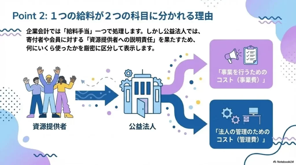 １つの給料が２つの科目に分かれる理由