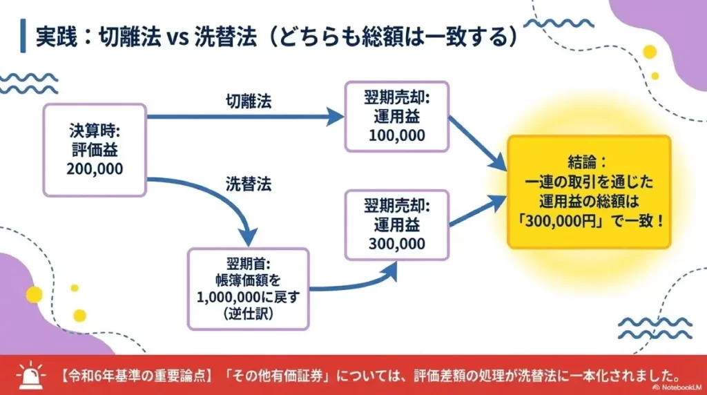 切離法VS洗替法