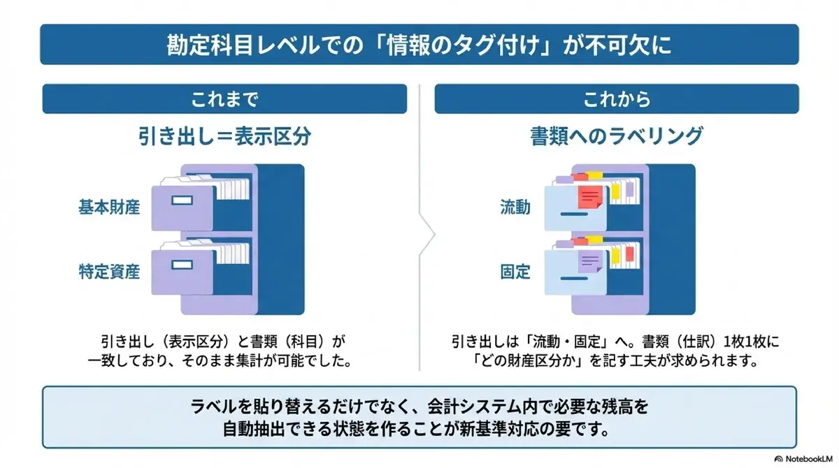 勘定科目レベルでの情報のタグ付けが不可欠に